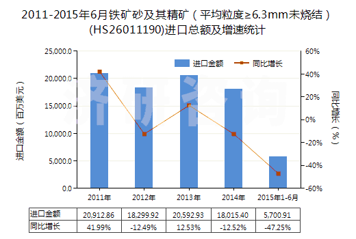 2011-2015年6月鐵礦砂及其精礦（平均粒度≥6.3mm未燒結(jié)）(HS26011190)進(jìn)口總額及增速統(tǒng)計(jì)